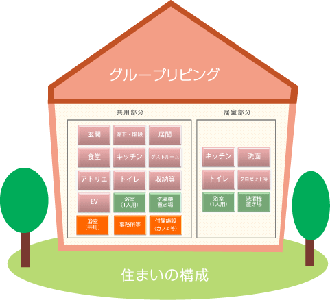 住まいの構成